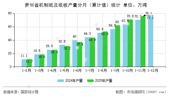 贵州省机制纸及纸板产量分月（累计值）统计