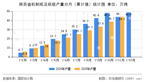 陕西省机制纸及纸板产量分月(累计值)统计图 陕西省机制纸及纸板产量分月(累计值)统计图