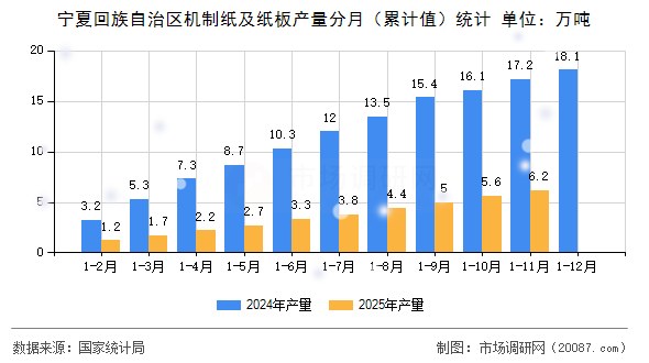 宁夏回族自治区机制纸及纸板产量分月（累计值）统计