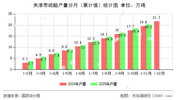 天津市硫酸产量分月（累计值）统计图