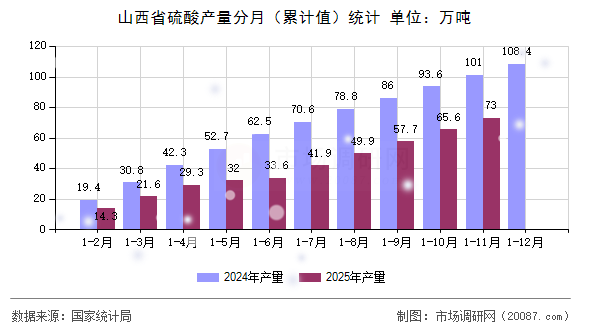 山西省硫酸产量分月（累计值）统计