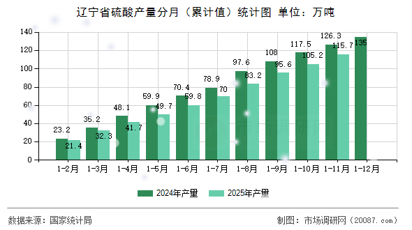 辽宁省硫酸产量分月（累计值）统计图