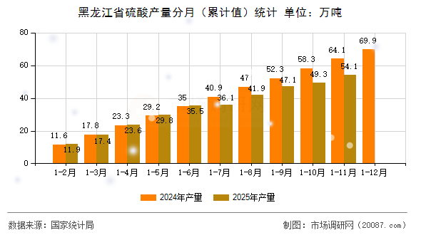 黑龙江省硫酸产量分月(累计值)统计 黑龙江省硫酸产量分月(累计值)统计
