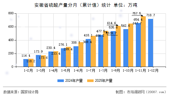 安徽省硫酸产量分月（累计值）统计