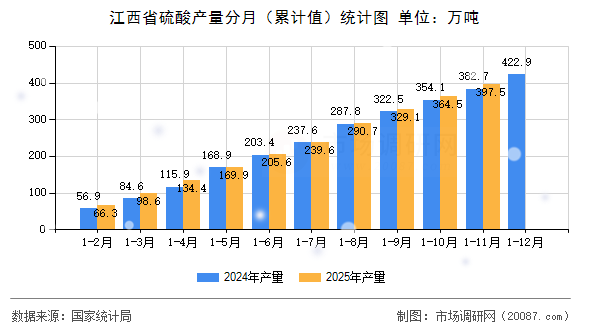 江西省硫酸产量分月（累计值）统计图