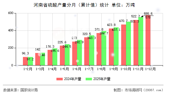 河南省硫酸产量分月(累计值)统计 河南省硫酸产量分月(累计值)统计