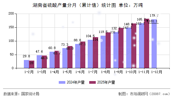 湖南省硫酸产量分月（累计值）统计图