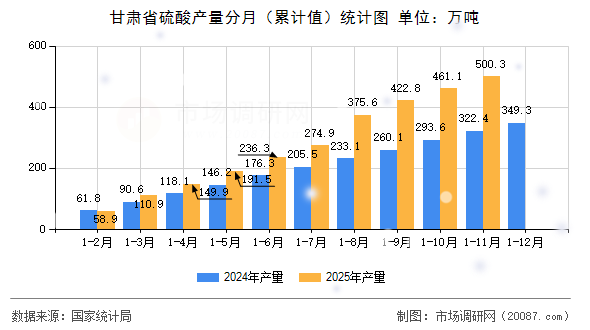 甘肃省硫酸产量分月（累计值）统计图