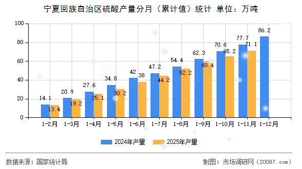 宁夏回族自治区硫酸产量分月(累计值)统计 宁夏回族自治区硫酸产量分月(累计值)统计