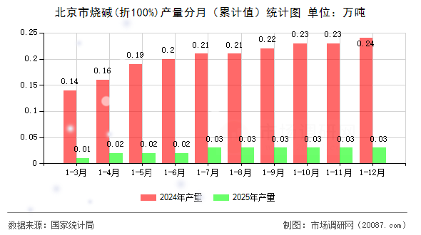 北京市烧碱(折100%)产量分月(累计值)统计图 北京市烧碱(折100%)产量分月(累计值)统计图