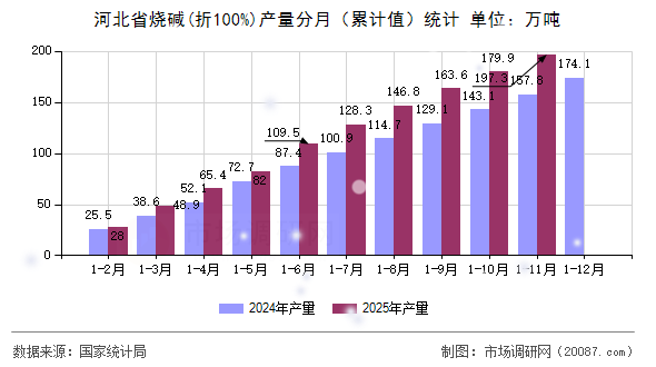 河北省烧碱(折100%)产量分月（累计值）统计