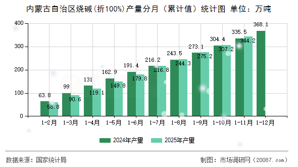 内蒙古自治区烧碱(折100%)产量分月（累计值）统计图