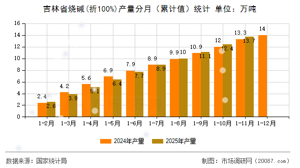 吉林省烧碱(折100%)产量分月(累计值)统计 吉林省烧碱(折100%)产量分月(累计值)统计