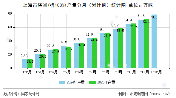 上海市烧碱(折100%)产量分月(累计值)统计图 上海市烧碱(折100%)产量分月(累计值)统计图