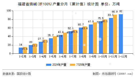 福建省烧碱(折100%)产量分月(累计值)统计图 福建省烧碱(折100%)产量分月(累计值)统计图