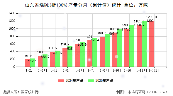 山东省烧碱(折100%)产量分月(累计值)统计 山东省烧碱(折100%)产量分月(累计值)统计