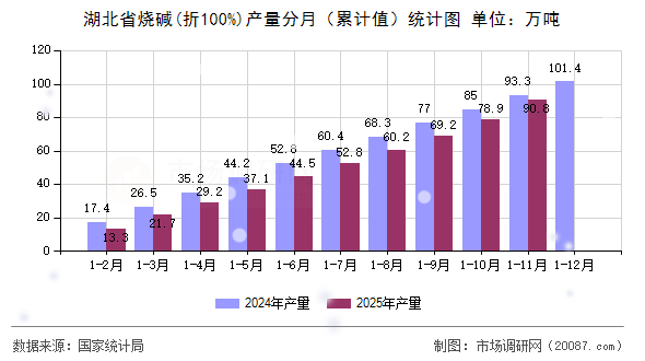 湖北省烧碱(折100%)产量分月(累计值)统计图 湖北省烧碱(折100%)产量分月(累计值)统计图