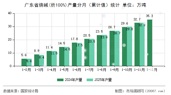 广东省烧碱(折100%)产量分月(累计值)统计 广东省烧碱(折100%)产量分月(累计值)统计