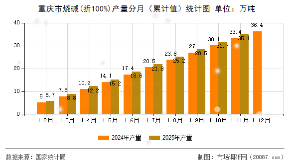 重庆市烧碱(折100%)产量分月（累计值）统计图