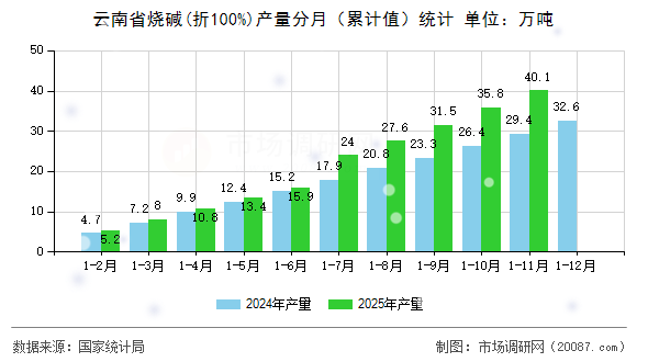 云南省烧碱(折100%)产量分月（累计值）统计