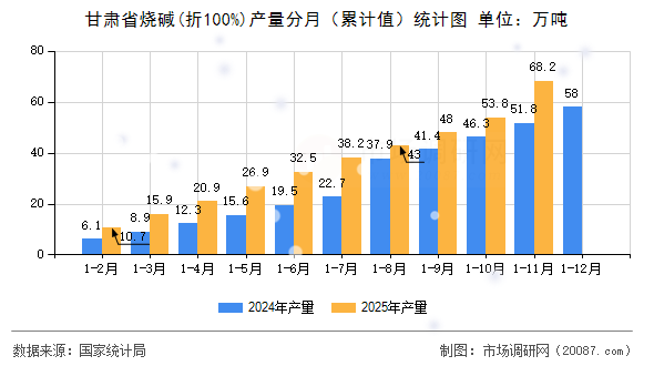 甘肃省烧碱(折100%)产量分月（累计值）统计图