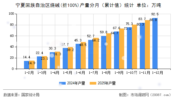 宁夏回族自治区烧碱(折100%)产量分月(累计值)统计 宁夏回族自治区烧碱(折100%)产量分月(累计值)统计