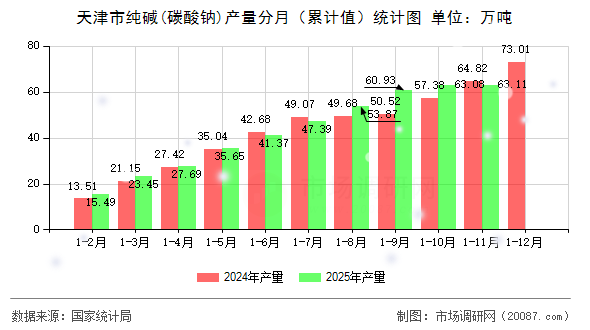 天津市纯碱(碳酸钠)产量分月(累计值)统计图 天津市纯碱(碳酸钠)产量分月(累计值)统计图