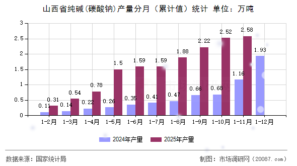 山西省纯碱(碳酸钠)产量分月（累计值）统计
