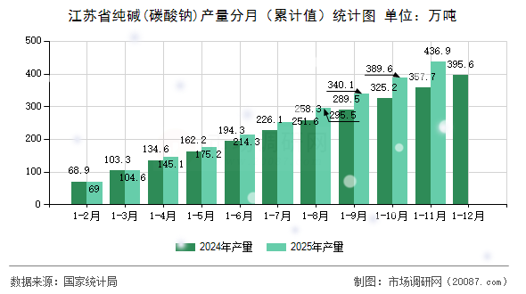 江苏省纯碱(碳酸钠)产量分月(累计值)统计图 江苏省纯碱(碳酸钠)产量分月(累计值)统计图