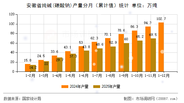 安徽省纯碱(碳酸钠)产量分月(累计值)统计 安徽省纯碱(碳酸钠)产量分月(累计值)统计