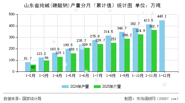 山东省纯碱(碳酸钠)产量分月（累计值）统计图