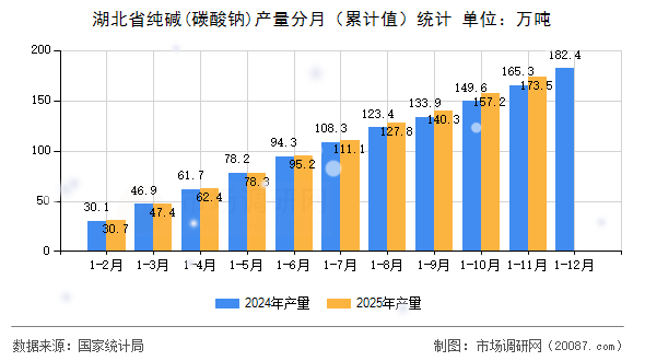 湖北省纯碱(碳酸钠)产量分月（累计值）统计