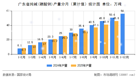 广东省纯碱(碳酸钠)产量分月（累计值）统计图