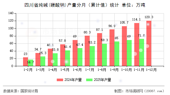 四川省纯碱(碳酸钠)产量分月（累计值）统计