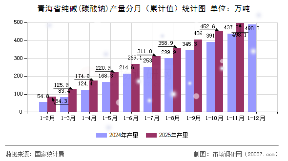 青海省纯碱(碳酸钠)产量分月（累计值）统计图