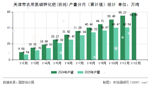 天津市农用氮磷钾化肥(折纯)产量分月(累计值)统计 天津市农用氮磷钾化肥(折纯)产量分月(累计值)统计