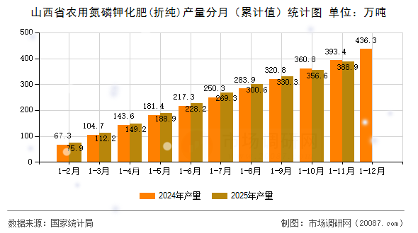 山西省农用氮磷钾化肥(折纯)产量分月(累计值)统计图 山西省农用氮磷钾化肥(折纯)产量分月(累计值)统计图