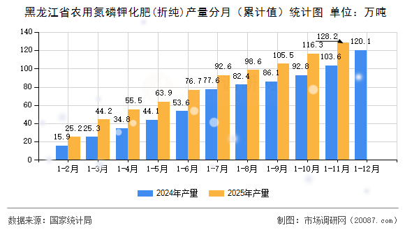 黑龙江省农用氮磷钾化肥(折纯)产量分月(累计值)统计图 黑龙江省农用氮磷钾化肥(折纯)产量分月(累计值)统计图