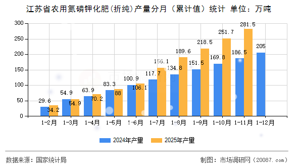江苏省农用氮磷钾化肥(折纯)产量分月(累计值)统计 江苏省农用氮磷钾化肥(折纯)产量分月(累计值)统计