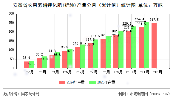 安徽省农用氮磷钾化肥(折纯)产量分月（累计值）统计图