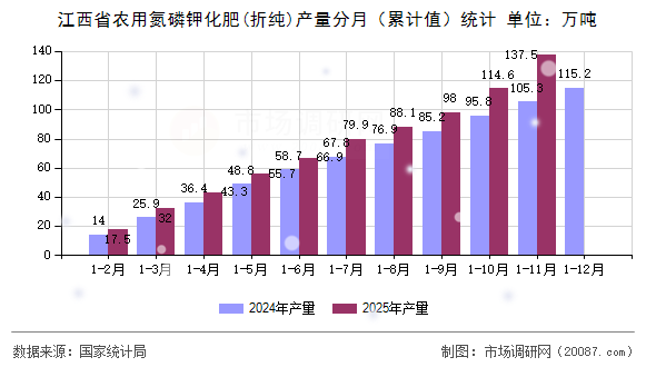 江西省农用氮磷钾化肥(折纯)产量分月（累计值）统计