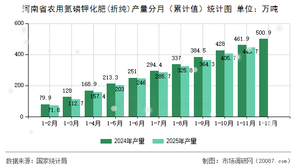 河南省农用氮磷钾化肥(折纯)产量分月(累计值)统计图 河南省农用氮磷钾化肥(折纯)产量分月(累计值)统计图