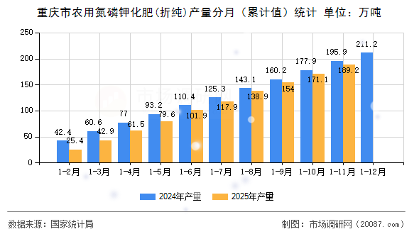 重庆市农用氮磷钾化肥(折纯)产量分月（累计值）统计
