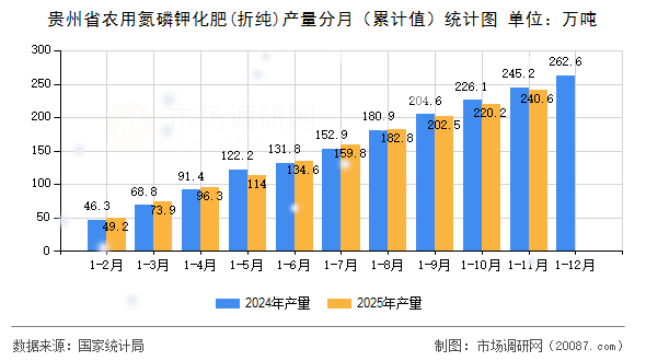 贵州省农用氮磷钾化肥(折纯)产量分月（累计值）统计图