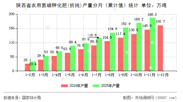 陕西省农用氮磷钾化肥(折纯)产量分月（累计值）统计
