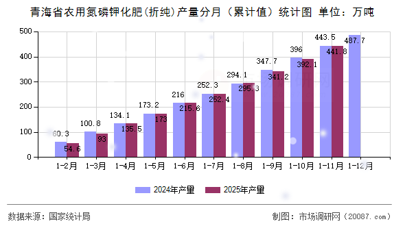 青海省农用氮磷钾化肥(折纯)产量分月（累计值）统计图