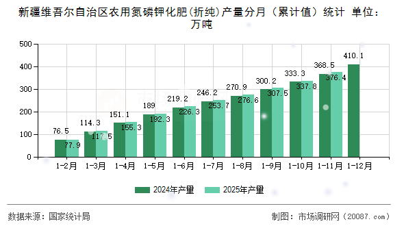 新疆维吾尔自治区农用氮磷钾化肥(折纯)产量分月(累计值)统计 新疆维吾尔自治区农用氮磷钾化肥(折纯)产量分月(累计值)统计