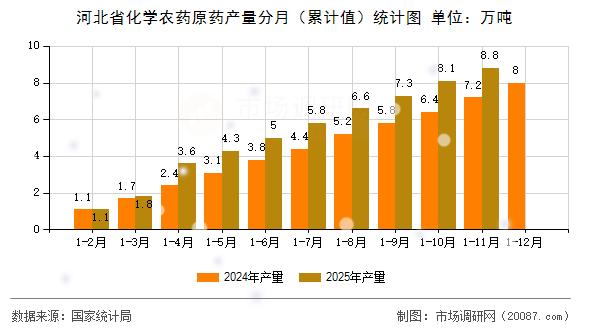 河北省化学农药原药产量分月(累计值)统计图 河北省化学农药原药产量分月(累计值)统计图