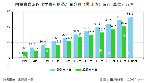 内蒙古自治区化学农药原药产量分月(累计值)统计 内蒙古自治区化学农药原药产量分月(累计值)统计