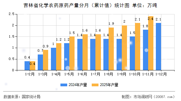 吉林省化学农药原药产量分月（累计值）统计图